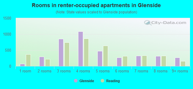 Rooms in renter-occupied apartments in Glenside