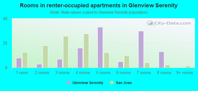 Rooms in renter-occupied apartments in Glenview Serenity