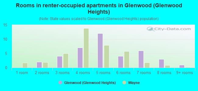 Rooms in renter-occupied apartments in Glenwood (Glenwood Heights)