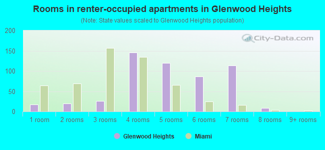 Rooms in renter-occupied apartments in Glenwood Heights