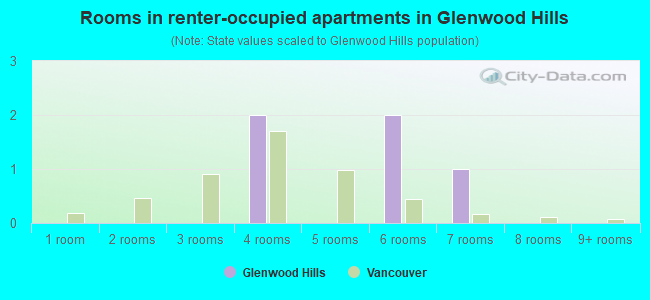 Rooms in renter-occupied apartments in Glenwood Hills