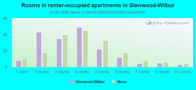 Rooms in renter-occupied apartments in Glenwood-Wilbur