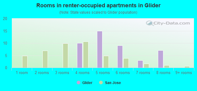 Rooms in renter-occupied apartments in Glider