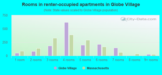 Rooms in renter-occupied apartments in Globe Village