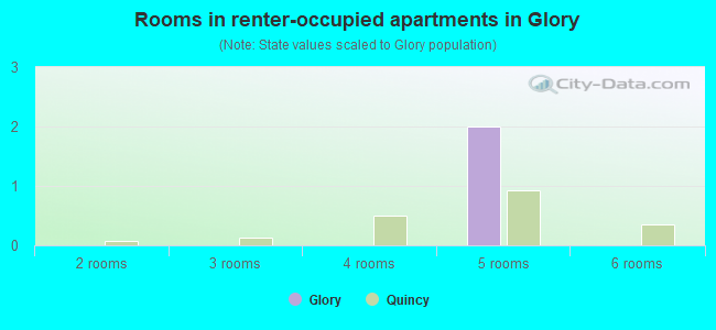 Rooms in renter-occupied apartments in Glory