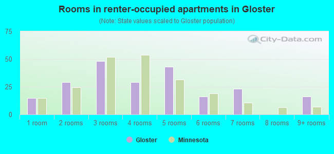 Rooms in renter-occupied apartments in Gloster
