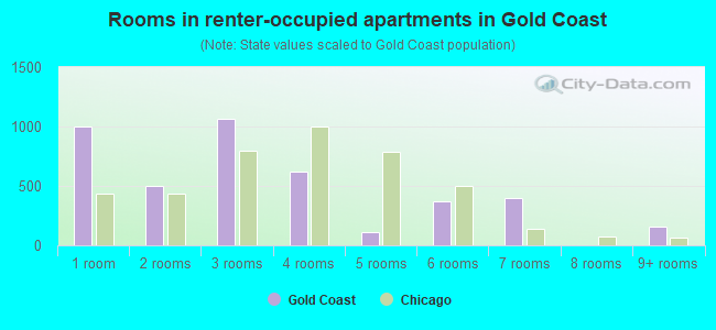 Rooms in renter-occupied apartments in Gold Coast