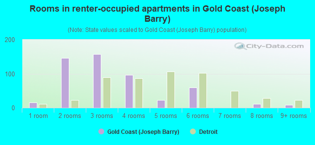 Rooms in renter-occupied apartments in Gold Coast (Joseph Barry)