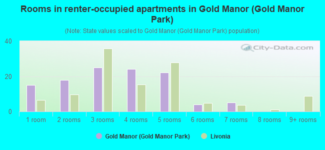 Rooms in renter-occupied apartments in Gold Manor (Gold Manor Park)