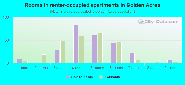 Rooms in renter-occupied apartments in Golden Acres