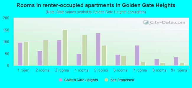 Rooms in renter-occupied apartments in Golden Gate Heights