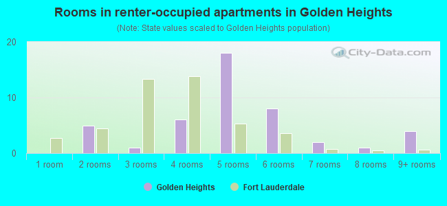 Rooms in renter-occupied apartments in Golden Heights