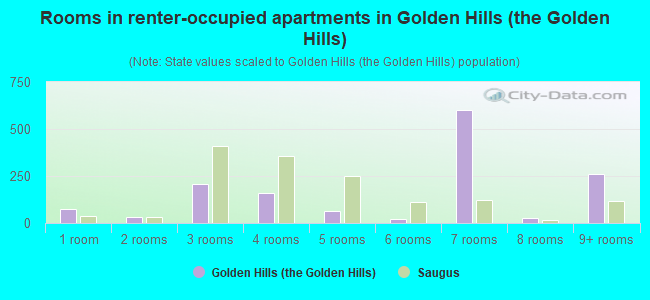 Rooms in renter-occupied apartments in Golden Hills (the Golden Hills)