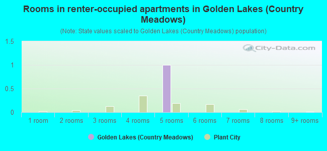 Rooms in renter-occupied apartments in Golden Lakes (Country Meadows)
