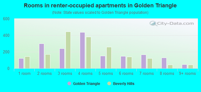 Rooms in renter-occupied apartments in Golden Triangle