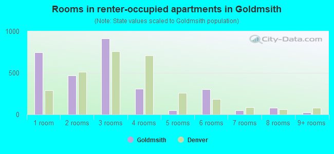 Rooms in renter-occupied apartments in Goldmsith
