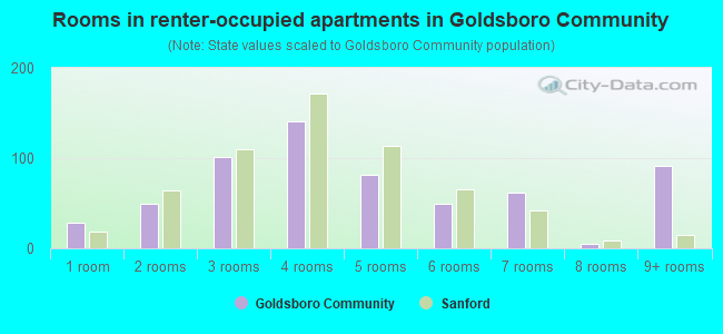 Rooms in renter-occupied apartments in Goldsboro Community