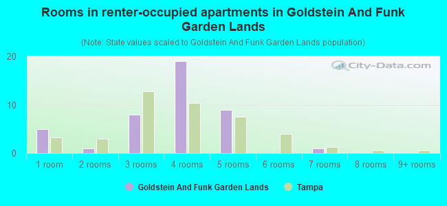 Rooms in renter-occupied apartments in Goldstein And Funk Garden Lands