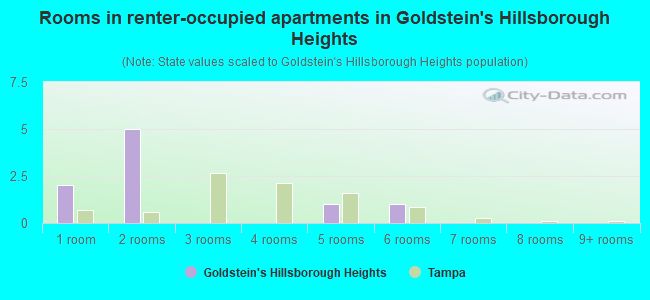 Rooms in renter-occupied apartments in Goldstein's Hillsborough Heights