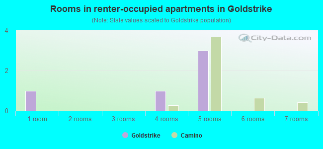 Rooms in renter-occupied apartments in Goldstrike