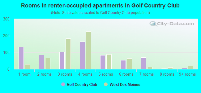 Rooms in renter-occupied apartments in Golf  Country Club