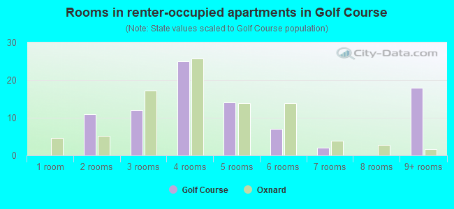 Rooms in renter-occupied apartments in Golf Course