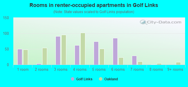 Rooms in renter-occupied apartments in Golf Links