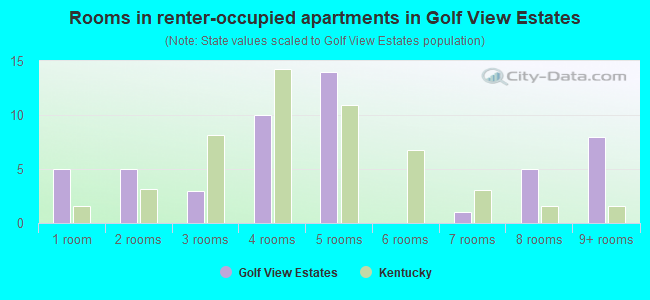 Rooms in renter-occupied apartments in Golf View Estates