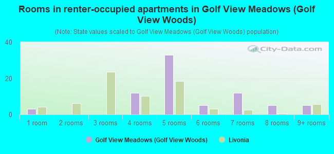 Rooms in renter-occupied apartments in Golf View Meadows (Golf View Woods)