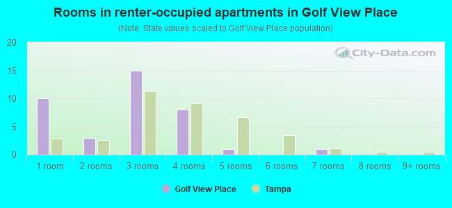 Rooms in renter-occupied apartments in Golf View Place