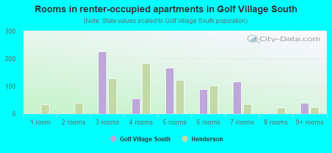 Rooms in renter-occupied apartments in Golf Village South