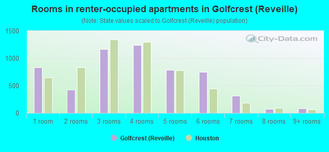 Rooms in renter-occupied apartments in Golfcrest (Reveille)