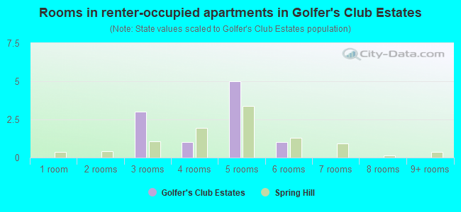 Rooms in renter-occupied apartments in Golfer's Club Estates