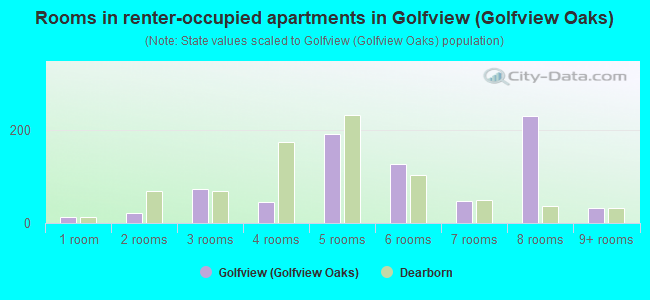 Rooms in renter-occupied apartments in Golfview (Golfview Oaks)