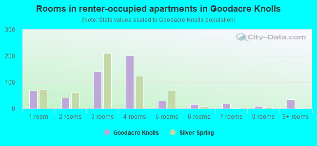 Rooms in renter-occupied apartments in Goodacre Knolls