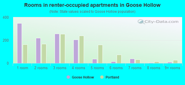 Rooms in renter-occupied apartments in Goose Hollow