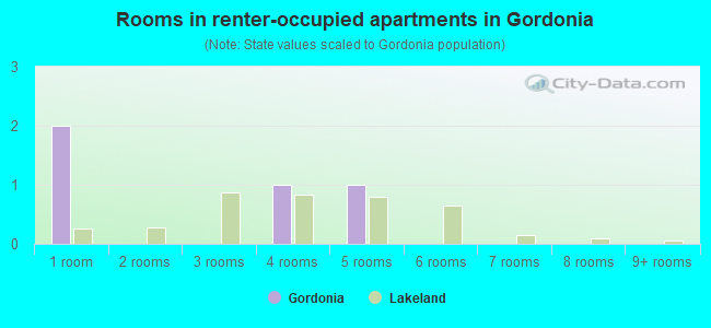 Rooms in renter-occupied apartments in Gordonia