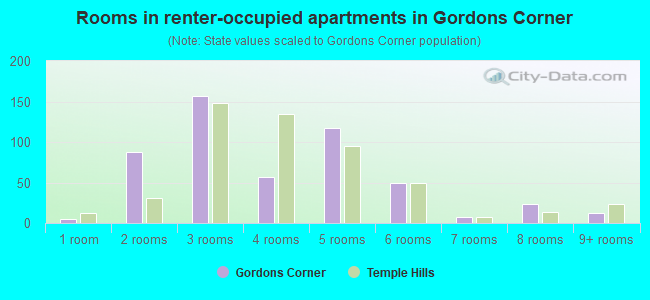 Rooms in renter-occupied apartments in Gordons Corner
