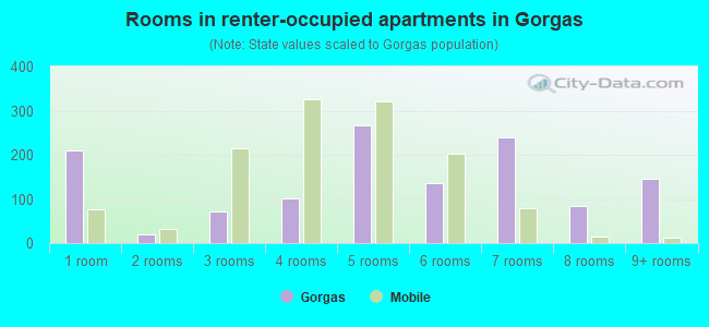 Rooms in renter-occupied apartments in Gorgas