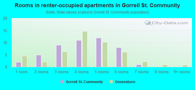 Rooms in renter-occupied apartments in Gorrell St. Community