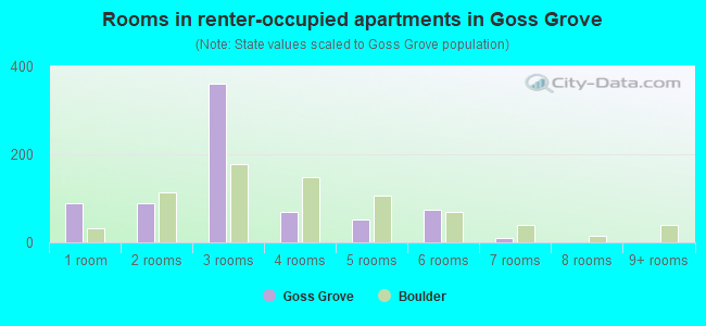 Rooms in renter-occupied apartments in Goss Grove