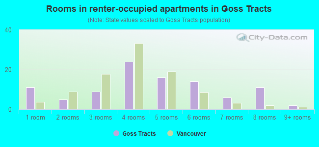 Rooms in renter-occupied apartments in Goss Tracts