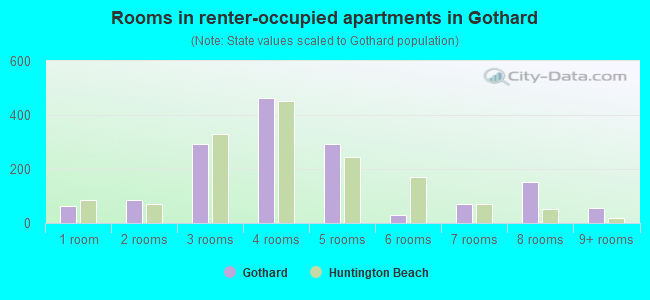 Rooms in renter-occupied apartments in Gothard