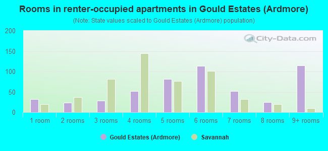 Rooms in renter-occupied apartments in Gould Estates (Ardmore)