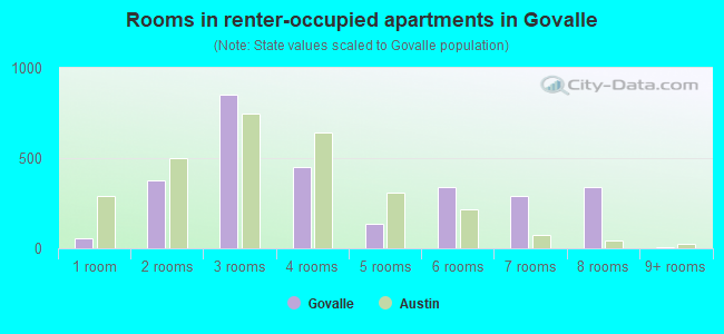 Rooms in renter-occupied apartments in Govalle