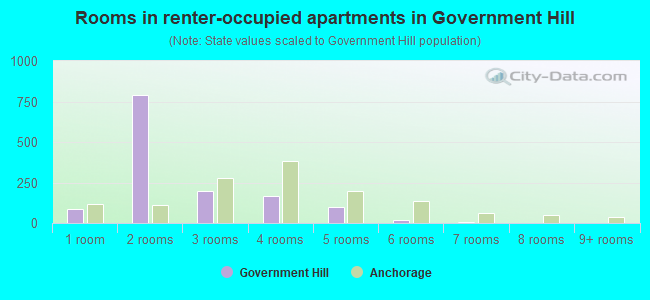 Rooms in renter-occupied apartments in Government Hill