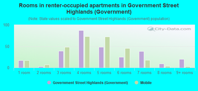 Rooms in renter-occupied apartments in Government Street Highlands (Government)