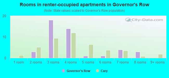 Rooms in renter-occupied apartments in Governor's Row