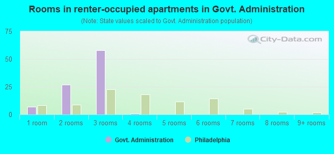 Rooms in renter-occupied apartments in Govt. Administration