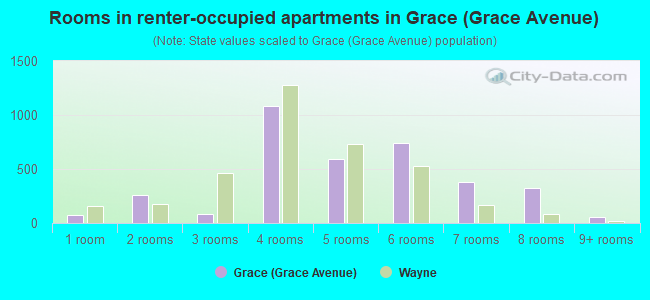 Rooms in renter-occupied apartments in Grace (Grace Avenue)
